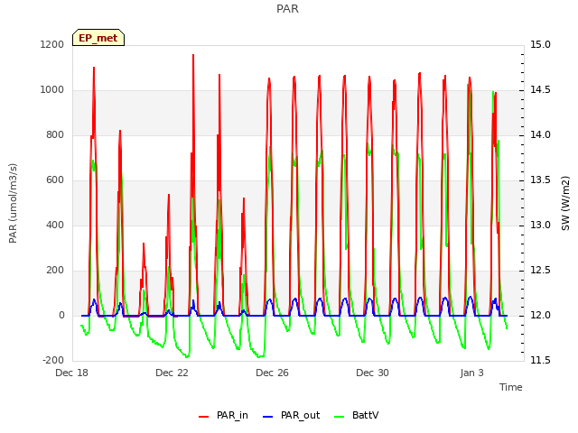 Explore the graph:PAR in a new window