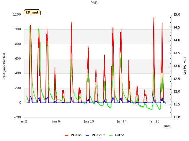 Explore the graph:PAR in a new window