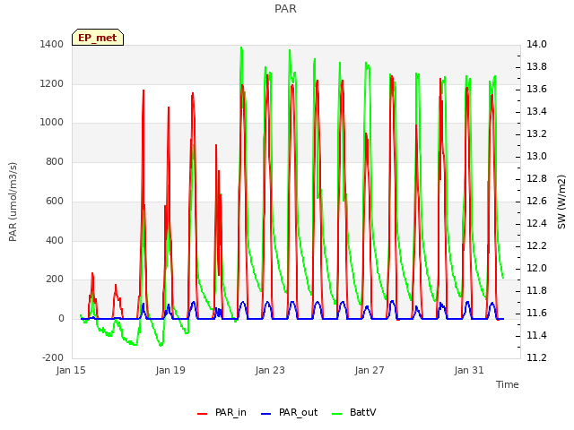 Explore the graph:PAR in a new window