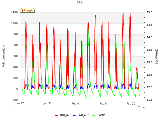 Explore the graph:PAR in a new window