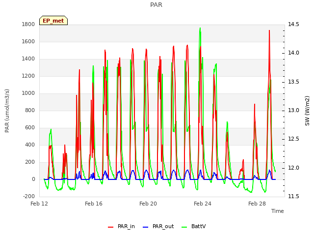 Explore the graph:PAR in a new window