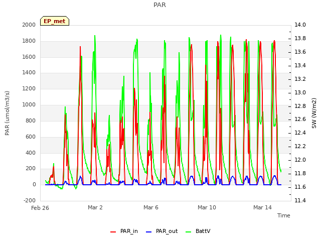 Explore the graph:PAR in a new window