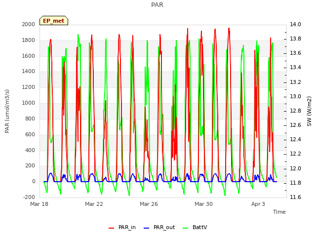 Explore the graph:PAR in a new window