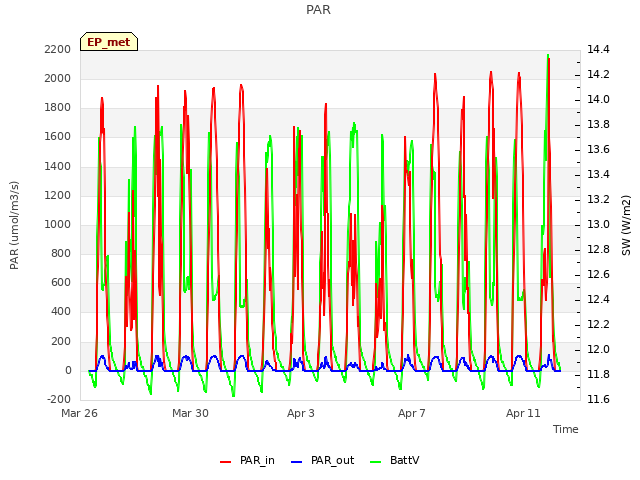 Explore the graph:PAR in a new window