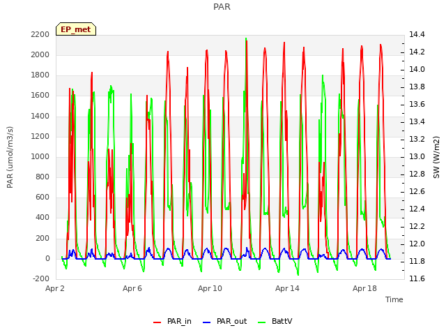 Explore the graph:PAR in a new window