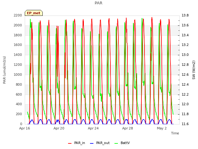 Explore the graph:PAR in a new window