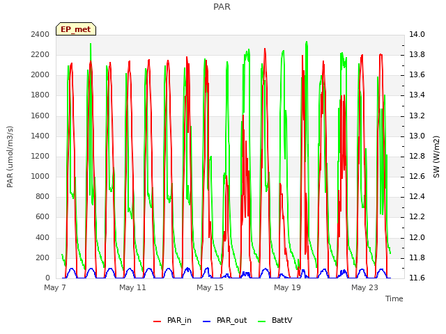 Explore the graph:PAR in a new window