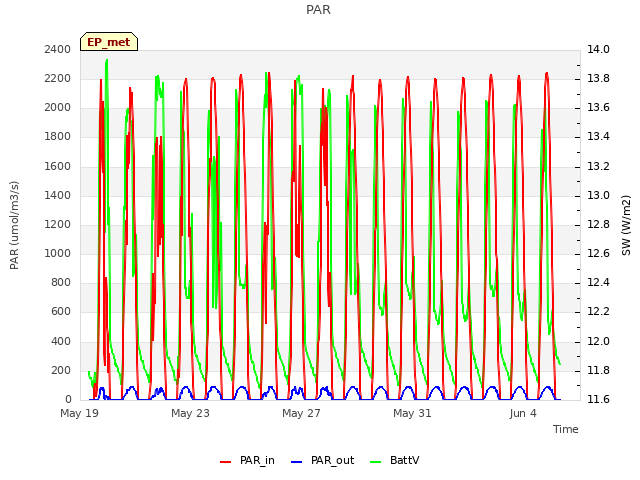 Explore the graph:PAR in a new window