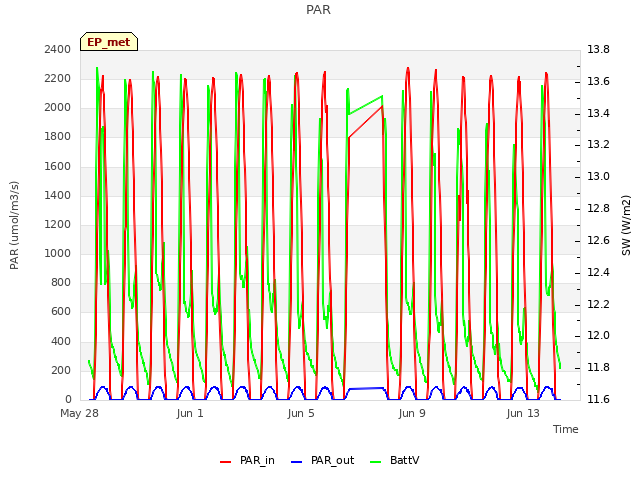 Explore the graph:PAR in a new window