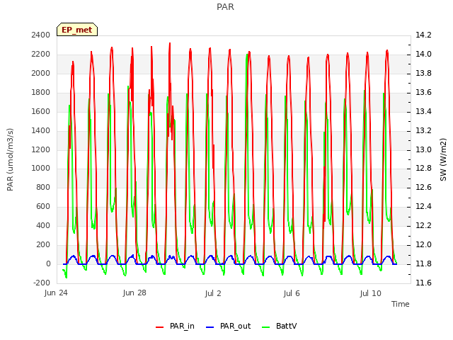 Explore the graph:PAR in a new window