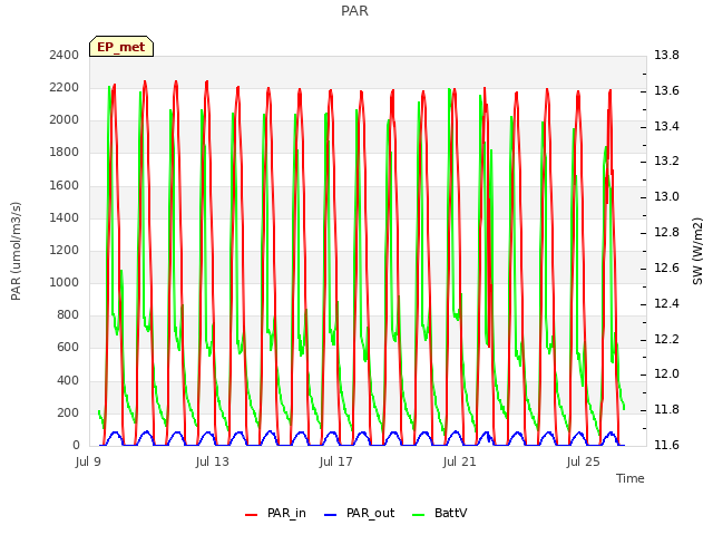 Explore the graph:PAR in a new window