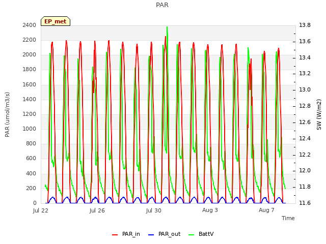 Explore the graph:PAR in a new window