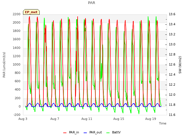 Explore the graph:PAR in a new window