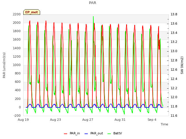 Explore the graph:PAR in a new window