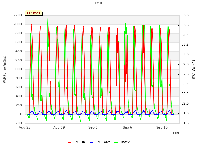 Explore the graph:PAR in a new window