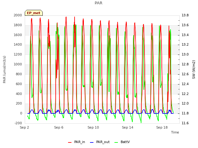 Explore the graph:PAR in a new window