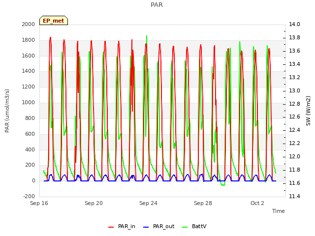 Explore the graph:PAR in a new window