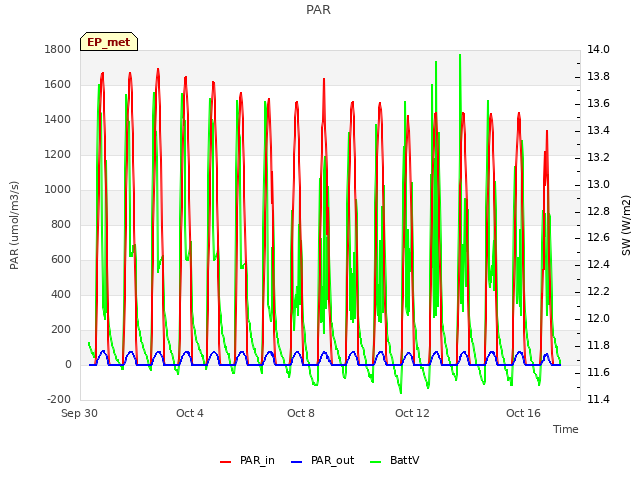 Explore the graph:PAR in a new window