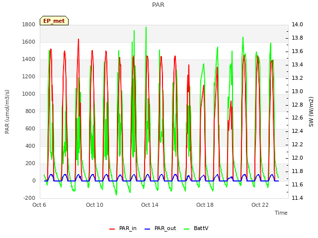 Explore the graph:PAR in a new window