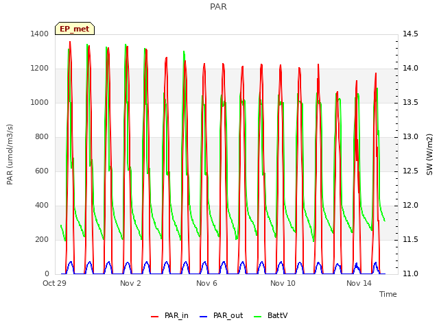 Explore the graph:PAR in a new window