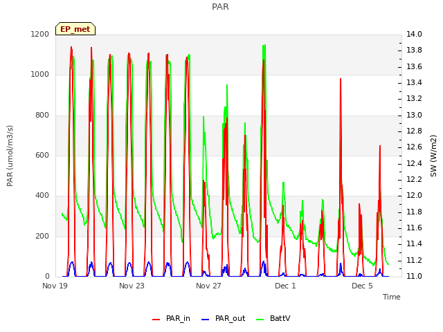 Explore the graph:PAR in a new window