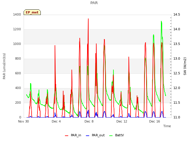 Explore the graph:PAR in a new window