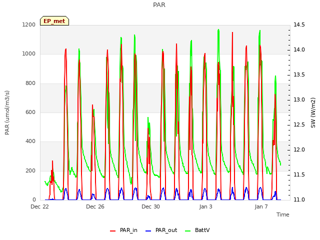 Explore the graph:PAR in a new window