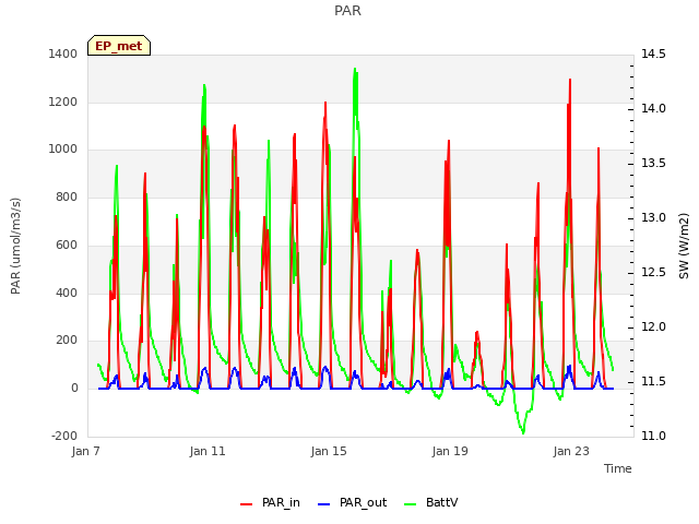 Explore the graph:PAR in a new window