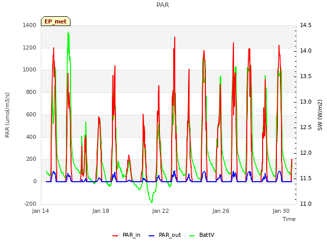 Explore the graph:PAR in a new window