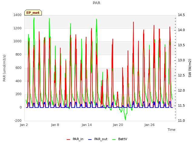 Graph showing PAR