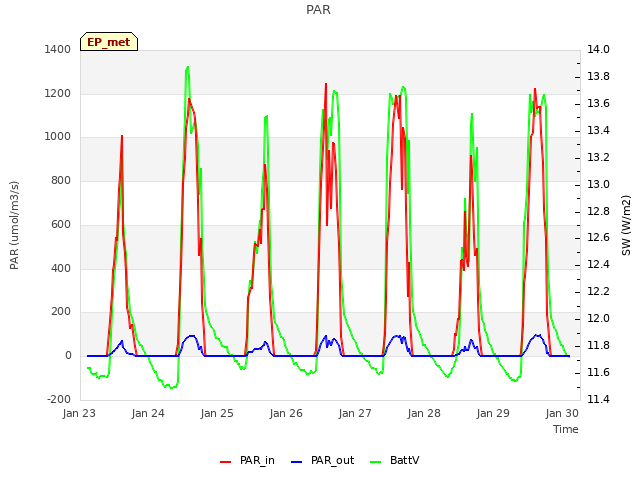 Graph showing PAR