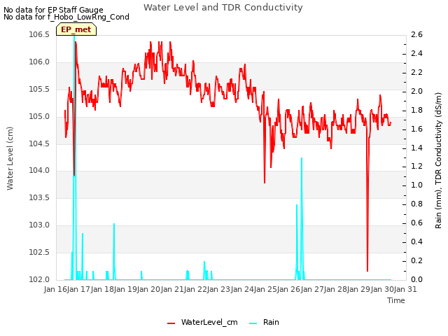 Graph showing Water Level and TDR Conductivity