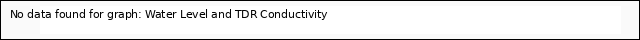 plot of Water Level and TDR Conductivity