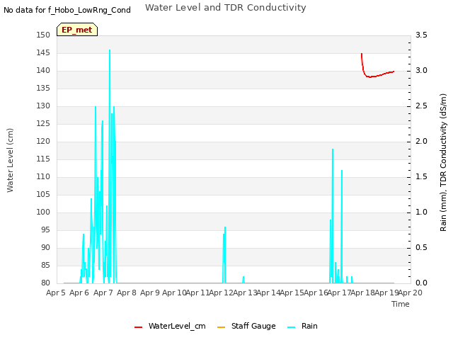 plot of Water Level and TDR Conductivity