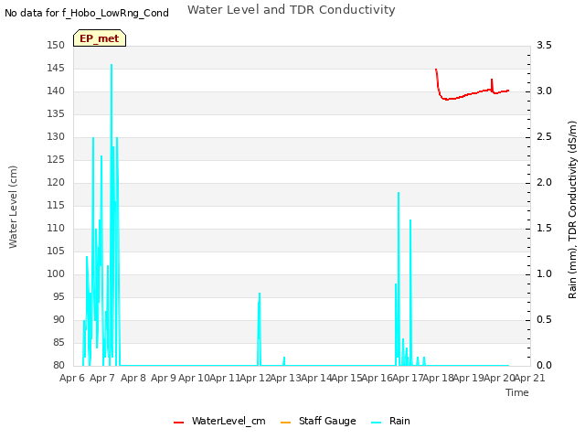 plot of Water Level and TDR Conductivity