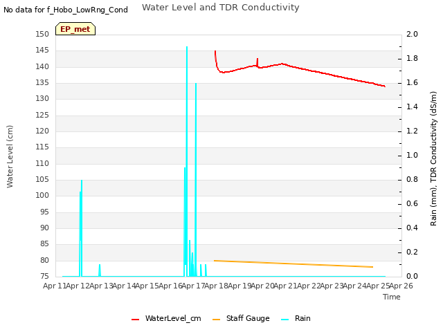 plot of Water Level and TDR Conductivity