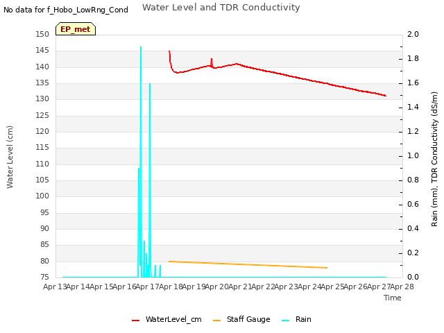 plot of Water Level and TDR Conductivity