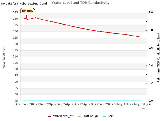 plot of Water Level and TDR Conductivity