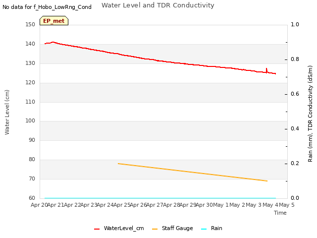 plot of Water Level and TDR Conductivity