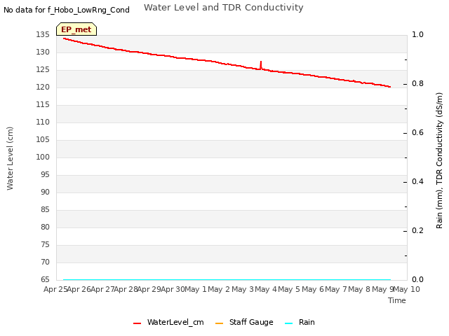 plot of Water Level and TDR Conductivity