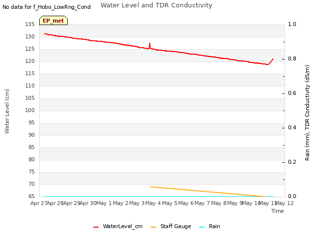 plot of Water Level and TDR Conductivity