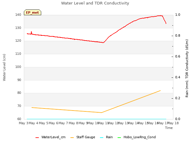 plot of Water Level and TDR Conductivity