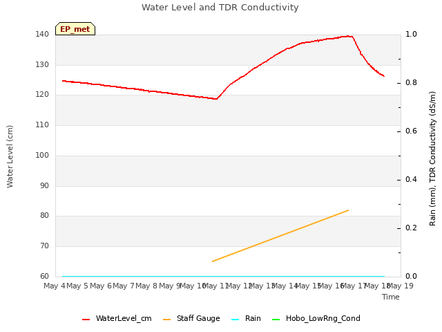 plot of Water Level and TDR Conductivity