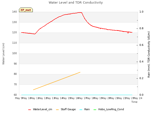 plot of Water Level and TDR Conductivity