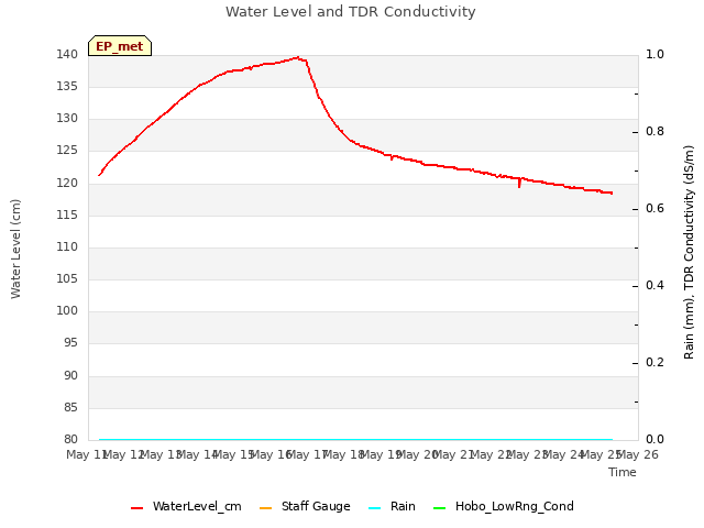 plot of Water Level and TDR Conductivity