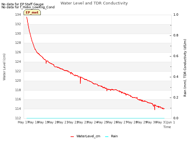 plot of Water Level and TDR Conductivity