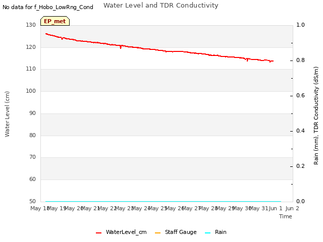 plot of Water Level and TDR Conductivity