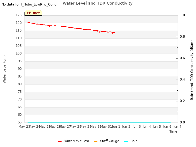 plot of Water Level and TDR Conductivity