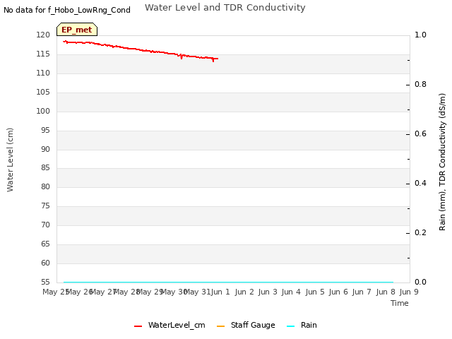 plot of Water Level and TDR Conductivity