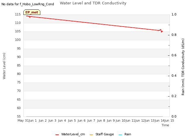 plot of Water Level and TDR Conductivity